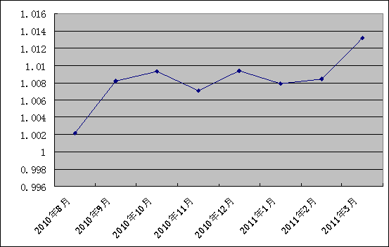 中信銀行私人銀行之增強固定收益型投資專戶2號2011年3月31日凈值公告