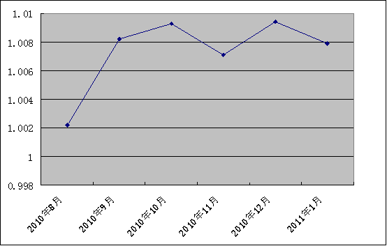 中信銀行私人銀行之增強固定收益型投資專戶2號2011年1月31日凈值公告