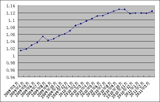 中信銀行私人銀行之增強固定收益型投資專戶2011年3月15日收益公告