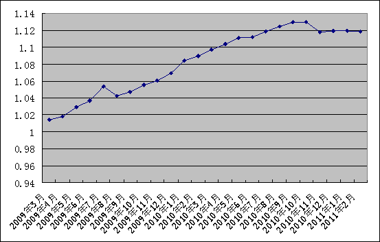 中信銀行私人銀行之增強固定收益型投資專戶2011年2月28日收益公告