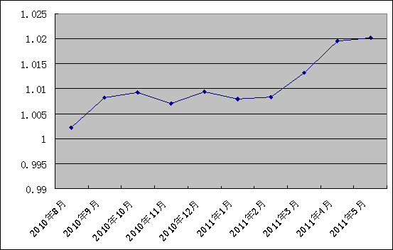 中信銀行私人銀行之增強固定收益型投資專戶2號2011年5月5日凈值公告