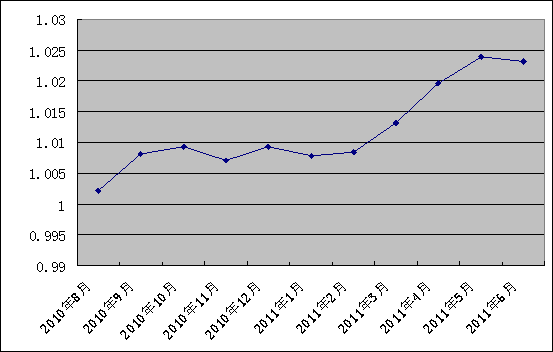  中信銀行私人銀行之增強固定收益型投資專戶2號2011年6月7日凈值公告