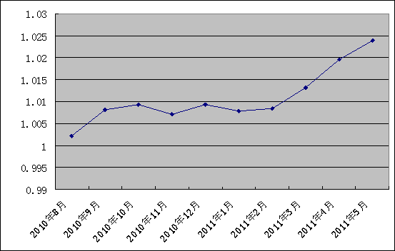 中信銀行私人銀行之增強固定收益型投資專戶2號2011年5月31日凈值公告