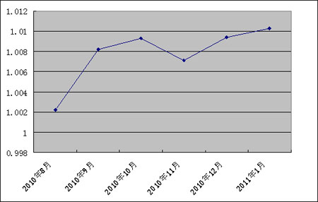 中信銀行私人銀行之增強固定收益型投資專戶2號2011年1月5日凈值公告