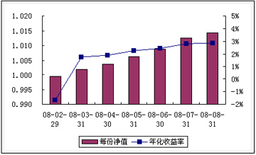 中信理財之轉債增強型新股計劃0801號（理財編號：P08010101）2008年8月收益公告