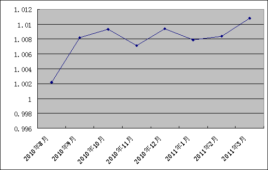 中信銀行私人銀行之增強固定收益型投資專戶2號2011年3月7日凈值公告