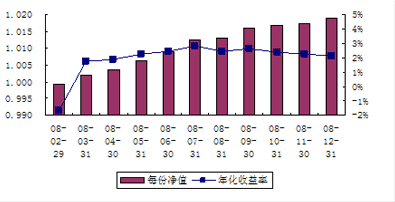 中信理財之轉債增強型新股計劃0801號（理財編號：P08010101）2008年12月投資公告