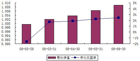 中信理財之轉債增強型新股計劃0801號（理財編號：P08010101）2008年7月收益公告