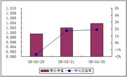 中信理財之轉債增強型新股計劃0801號（理財編號：P08010101）2008年4月收益公告