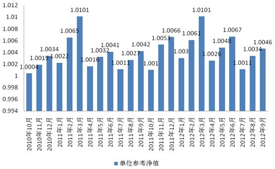 中信理財之信福年金計劃一期(理財編號：A10004070)2012年9月投資公告