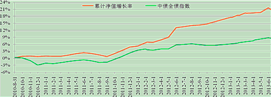 中信銀行私人銀行之增強固定收益型投資專戶2號2013年2季度報告