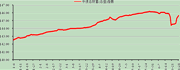 中信銀行私人銀行之增強固定收益型投資專戶2號2013年2季度報告