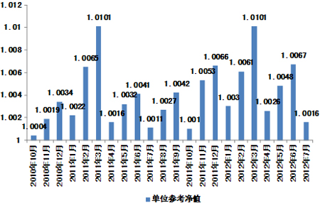 中信理財之信福年金計劃一期(理財編號：A10004070)2012年7月投資公告