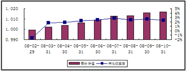 中信理財之轉債增強型新股計劃0801號（理財編號：P08010101）2008年10月收益公告