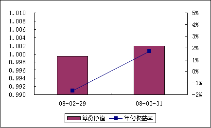  中信理財之轉債增強型新股計劃0801號（理財編號：P08010101） 2008年3月收益公告
