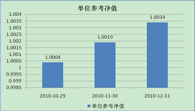 中信理財之信福年金計劃一期(理財編號：A10004070)2010年12月投資公告