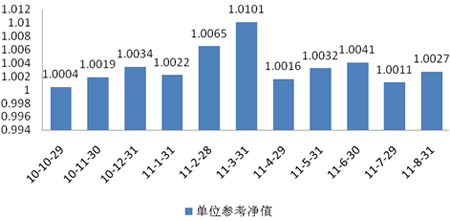 中信理財之信福年金計劃一期(理財編號：A10004070)2011年8月投資公告