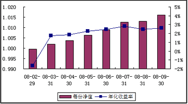 中信理財之轉債增強型新股計劃0801號（理財編號：P08010101）2008年9月收益公告