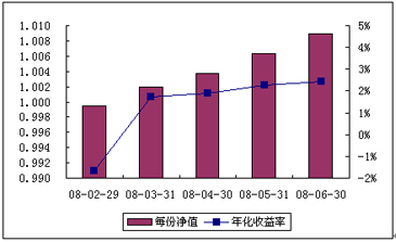 中信理財之轉債增強型新股計劃0801號（理財編號：P08010101）2008年6月收益公告