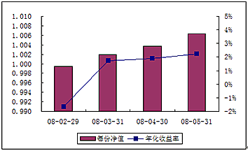 中信理財之轉債增強型新股計劃0801號（理財編號：P08010101）2008年5月收益公告