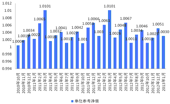中信理財之信福年金計劃一期（理財編號：A10004070）2013年1月投資公告