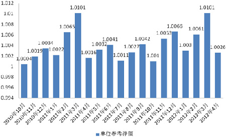 中信理財之信福年金計劃一期(理財編號：A10004070)2012年4月投資公告