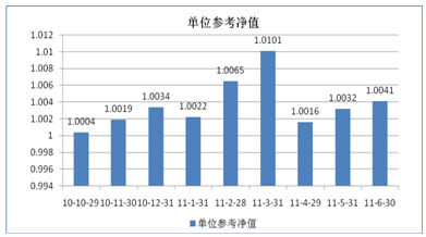 中信理財之信福年金計劃一期(理財編號：A10004070) 2011年6月投資公告