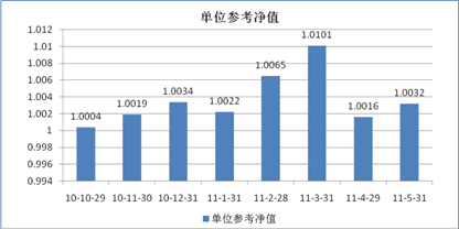 中信理財之信福年金計劃一期(理財編號：A10004070)2011年5月投資公告