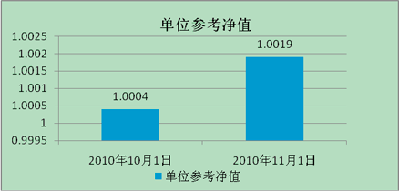 中信理財之信福年金計劃一期(理財編號：A10004070)2010年11月投資公告