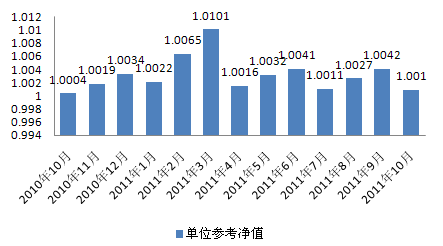 中信理財之信福年金計劃一期(理財編號：A10004070)2011年10月投資公告