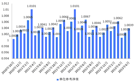中信理財之信福年金計劃一期(理財編號：A10004070)2013年6月投資公告
