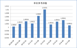 中信理財之信福年金計劃一期(理財編號：A10004070)2011年7月投資公告