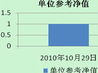 中信理財之信福年金計劃一期(理財編號：A10004070)2010年10月投資公告