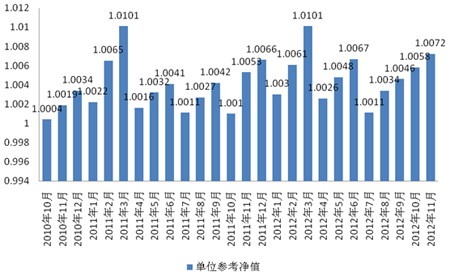 中信理財之信福年金計劃一期(理財編號：A10004070)2012年11月投資公告
