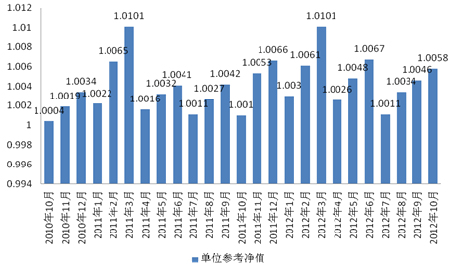 中信理財之信福年金計劃一期(理財編號：A10004070)2012年10月投資公告