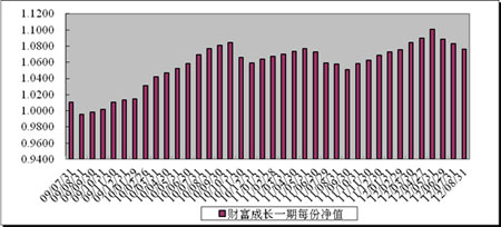 中信理財之財富成長一期(理財編號：T13003)2012年8月投資公告