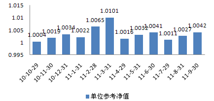 中信理財之信福年金計劃一期(理財編號：A10004070)2011年9月投資公告