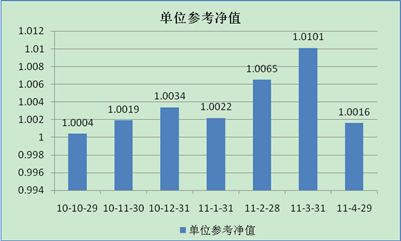 中信理財之信福年金計劃一期(理財編號：A10004070)2011年4月投資公告