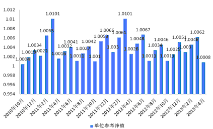 中信理財之信福年金計劃一期(理財編號：A10004070)2013年4月投資公告