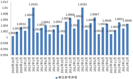 中信理財之信福年金計劃一期(理財編號：A10004070)2013年2月投資公告