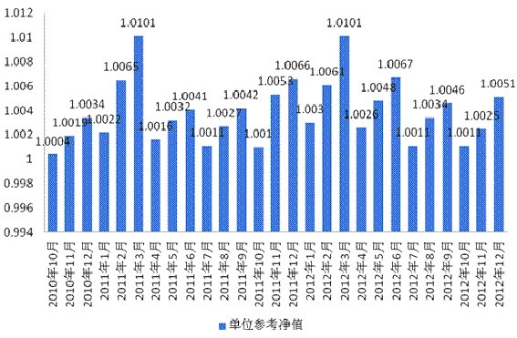 中信理財之信福年金計劃一期(理財編號：A10004070)2012年12月投資公告