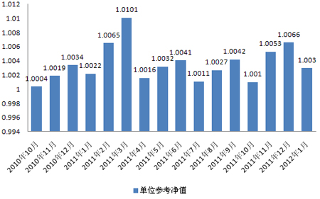 中信理財之信福年金計劃一期(理財編號：A10004070)2012年1月投資公告