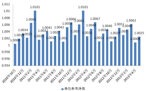 中信理財之信福年金計劃一期(理財編號：A10004070)2013年5月投資公告