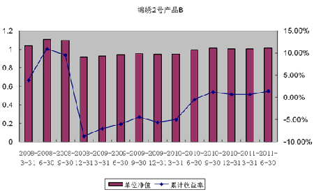 中信理財之錦繡2號（理財編號：P07A60101/P07A60102）2011年2季度投資公告