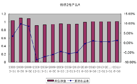 中信理財之錦繡2號（理財編號：P07A60101/P07A60102）2011年2季度投資公告