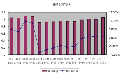 中信理財之錦繡2號（理財編號：P07A60101/P07A60102）2011年1季度投資公告