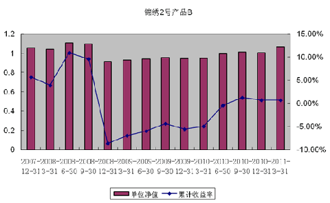 中信理財之錦繡2號（理財編號：P07A60101/P07A60102）2011年1季度投資公告