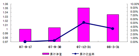 中信理財之錦繡2號（理財編號：P07A60101/ P07A60102）2008年1季度收益公告