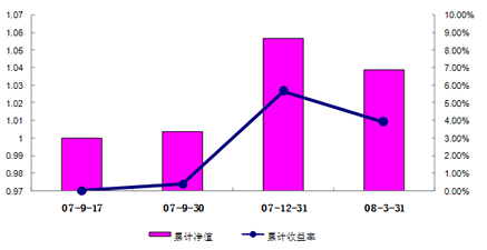 中信理財之錦繡2號（理財編號：P07A60101/ P07A60102）2008年1季度收益公告