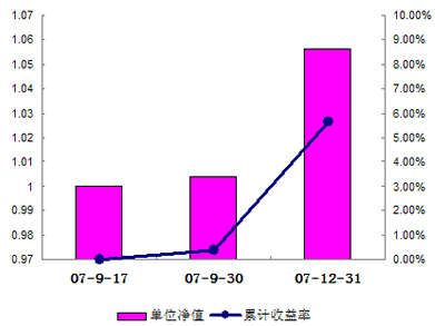 中信理財之錦繡2號2007年4季度收益公告